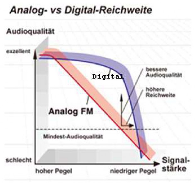 Vergleich Analog-Digital